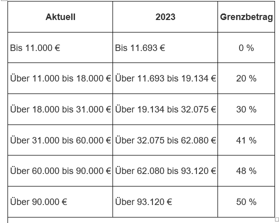 Einkommensteuer 2023 Grenzbetr Ge Steigen Steuermander   Grenzbeträge23.PNG